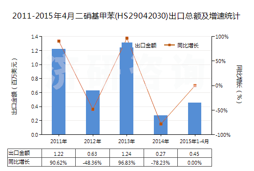 2011-2015年4月二硝基甲苯(HS29042030)出口總額及增速統(tǒng)計(jì) 2011-2015年4月二硝基甲苯(HS29042030)出口總額及增速統(tǒng)計(jì)